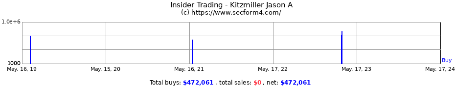 Insider Trading Transactions for Kitzmiller Jason A