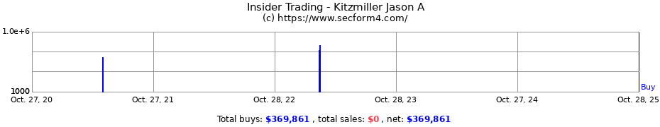 Insider Trading Transactions for Kitzmiller Jason A