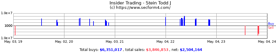 Insider Trading Transactions for Stein Todd J