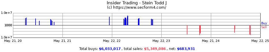 Insider Trading Transactions for Stein Todd J
