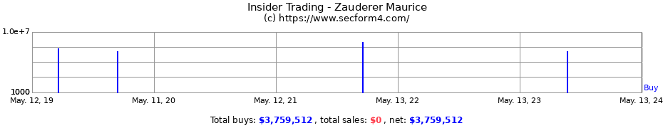 Insider Trading Transactions for Zauderer Maurice