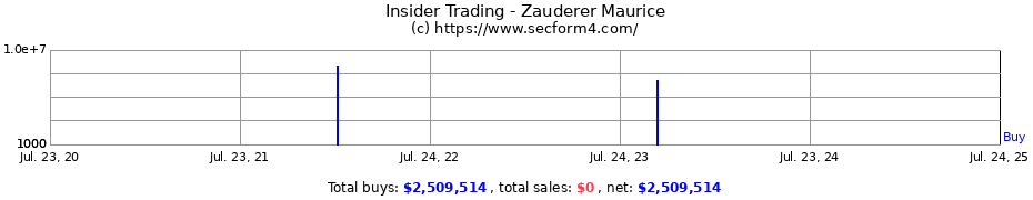 Insider Trading Transactions for Zauderer Maurice