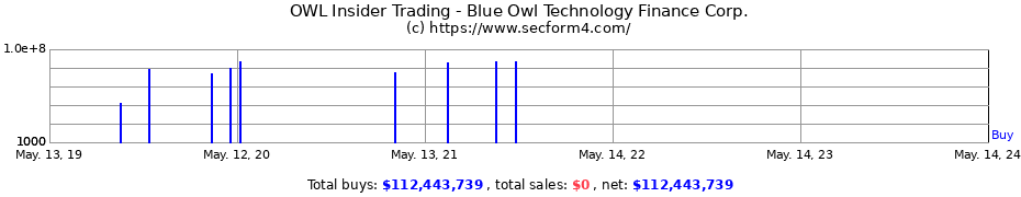 Insider Trading Transactions for Blue Owl Technology Finance Corp.