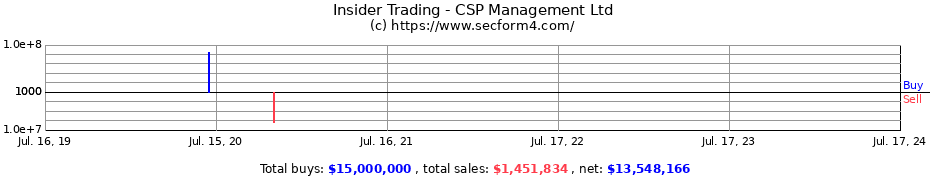 Insider Trading Transactions for CSP Management Ltd