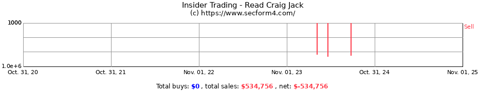 Insider Trading Transactions for Read Craig Jack