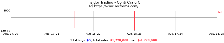 Insider Trading Transactions for Conti Craig C