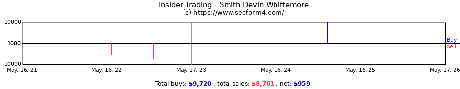 Insider Trading Transactions for Smith Devin Whittemore