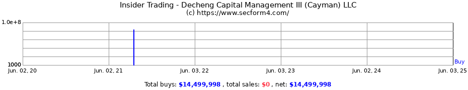 Insider Trading Transactions for Decheng Capital Management III (Cayman) LLC