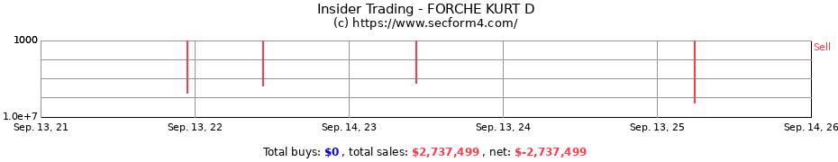 Insider Trading Transactions for FORCHE KURT D