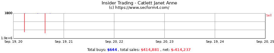 Insider Trading Transactions for Catlett Janet Anne