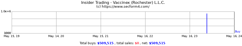 Insider Trading Transactions for Vaccinex (Rochester) L.L.C.