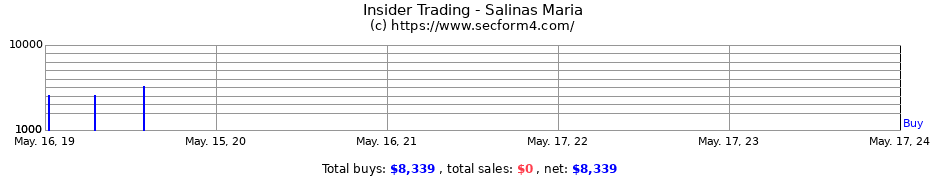 Insider Trading Transactions for Salinas Maria