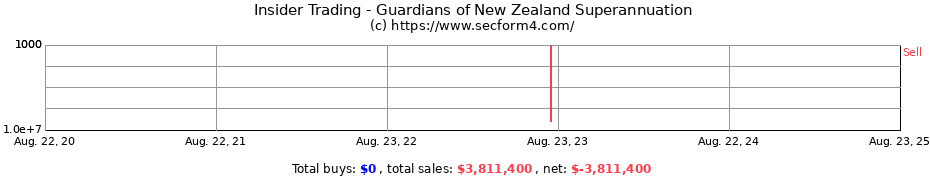 Insider Trading Transactions for Guardians of New Zealand Superannuation