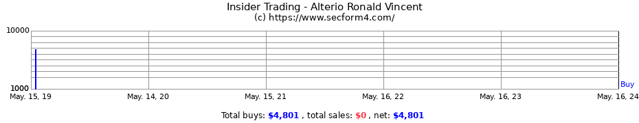 Insider Trading Transactions for Alterio Ronald Vincent