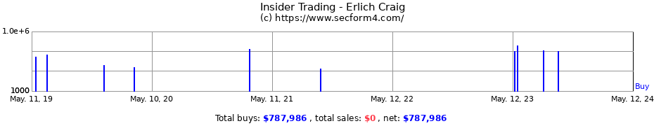Insider Trading Transactions for Erlich Craig