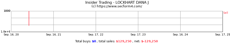 Insider Trading Transactions for LOCKHART DANA J