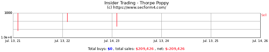Insider Trading Transactions for Thorpe Poppy