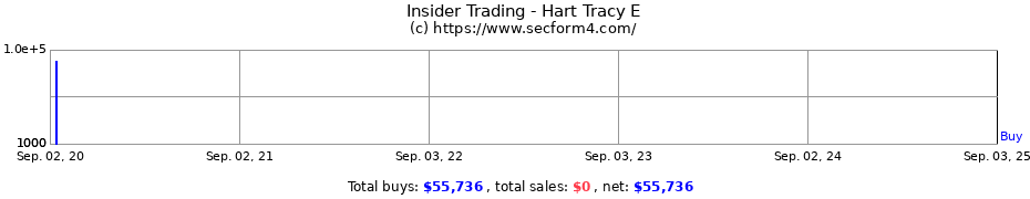 Insider Trading Transactions for Hart Tracy E