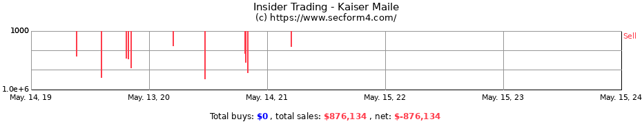 Insider Trading Transactions for Kaiser Maile