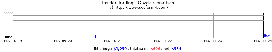 Insider Trading Transactions for Gazdak Jonathan