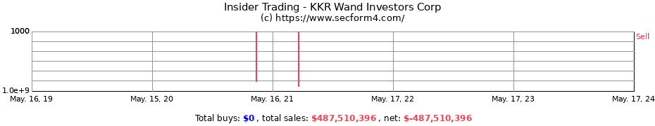 Insider Trading Transactions for KKR Wand Investors Corp