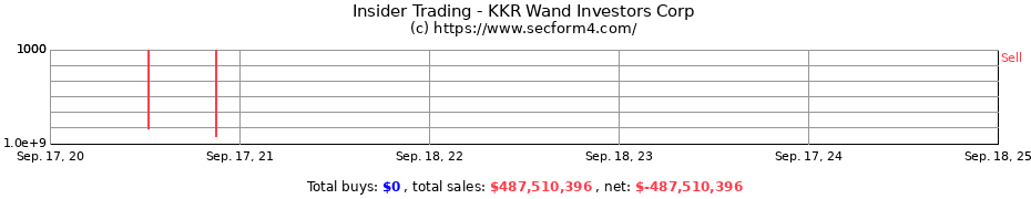 Insider Trading Transactions for KKR Wand Investors Corp