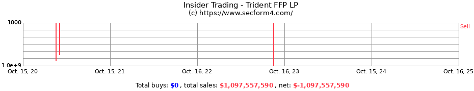 Insider Trading Transactions for Trident FFP LP