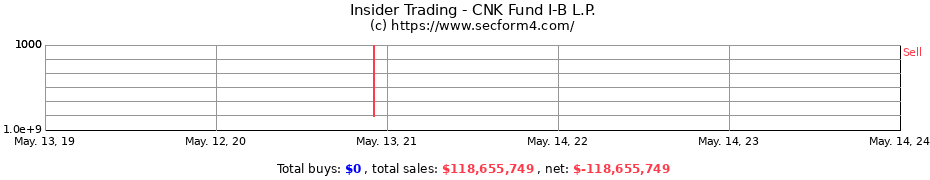 Insider Trading Transactions for CNK Fund I-B L.P.