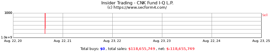 Insider Trading Transactions for CNK Fund I-Q L.P.