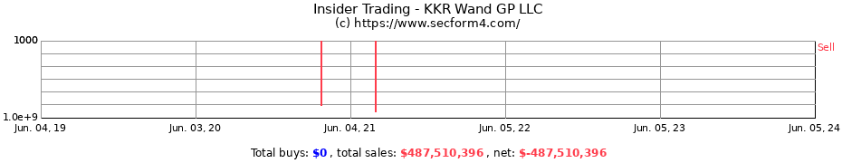 Insider Trading Transactions for KKR Wand GP LLC