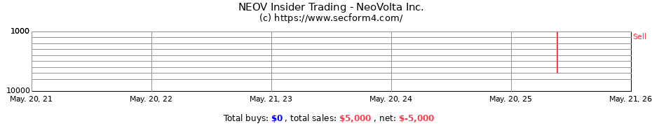 Insider Trading Transactions for NeoVolta Inc.