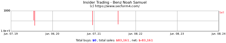 Insider Trading Transactions for Benz Noah Samuel