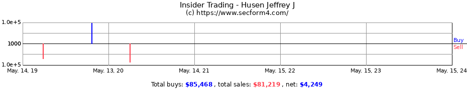 Insider Trading Transactions for Husen Jeffrey J