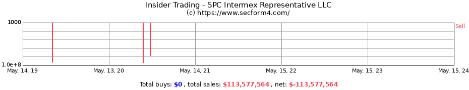 Insider Trading Transactions for SPC Intermex Representative LLC