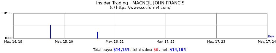 Insider Trading Transactions for MACNEIL JOHN FRANCIS