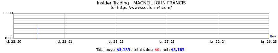 Insider Trading Transactions for MACNEIL JOHN FRANCIS