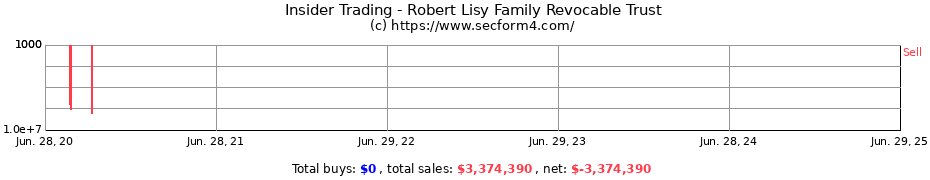 Insider Trading Transactions for Robert Lisy Family Revocable Trust