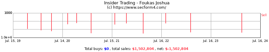 Insider Trading Transactions for Foukas Joshua