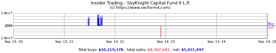 Insider Trading Transactions for SkyKnight Capital Fund II L.P.