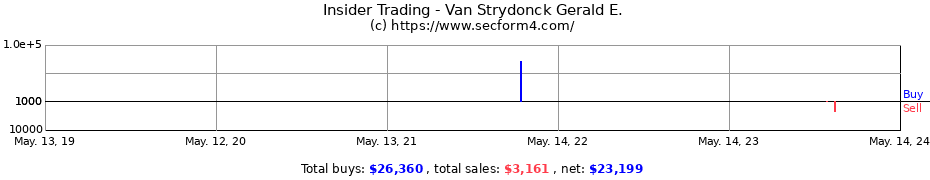 Insider Trading Transactions for Van Strydonck Gerald E.