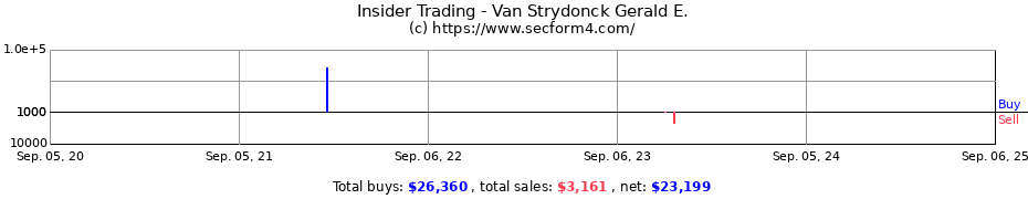 Insider Trading Transactions for Van Strydonck Gerald E.