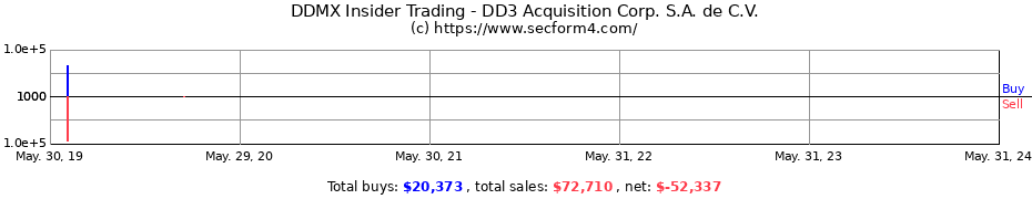 Insider Trading Transactions for DD3 Acquisition Corp. S.A. de C.V.