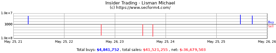 Insider Trading Transactions for Lisman Michael