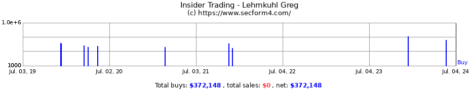 Insider Trading Transactions for Lehmkuhl Greg