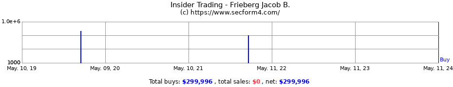 Insider Trading Transactions for Frieberg Jacob B.