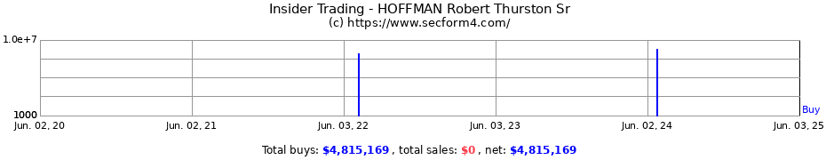 Insider Trading Transactions for HOFFMAN Robert Thurston Sr