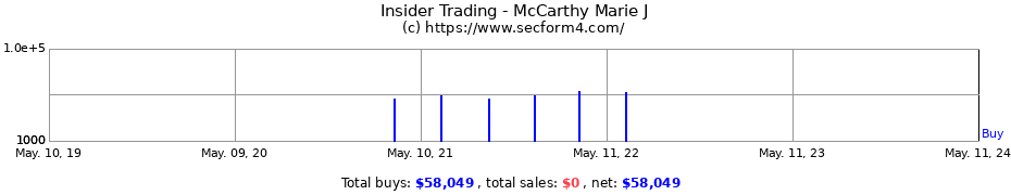 Insider Trading Transactions for McCarthy Marie J