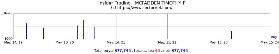 Insider Trading Transactions for MCFADDEN TIMOTHY P