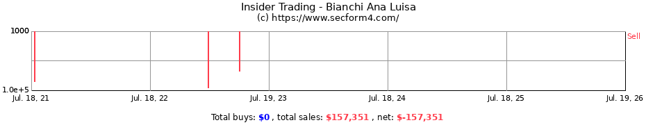 Insider Trading Transactions for Bianchi Ana Luisa