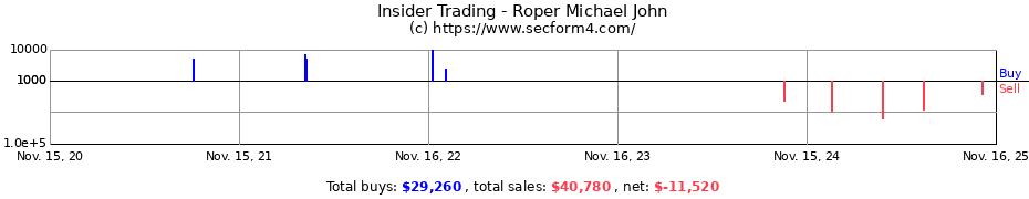 Insider Trading Transactions for Roper Michael John